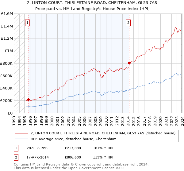 2, LINTON COURT, THIRLESTAINE ROAD, CHELTENHAM, GL53 7AS: Price paid vs HM Land Registry's House Price Index