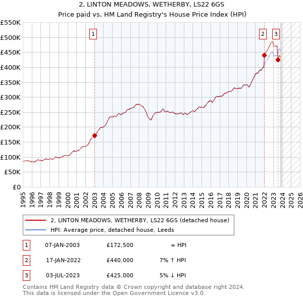 2, LINTON MEADOWS, WETHERBY, LS22 6GS: Price paid vs HM Land Registry's House Price Index