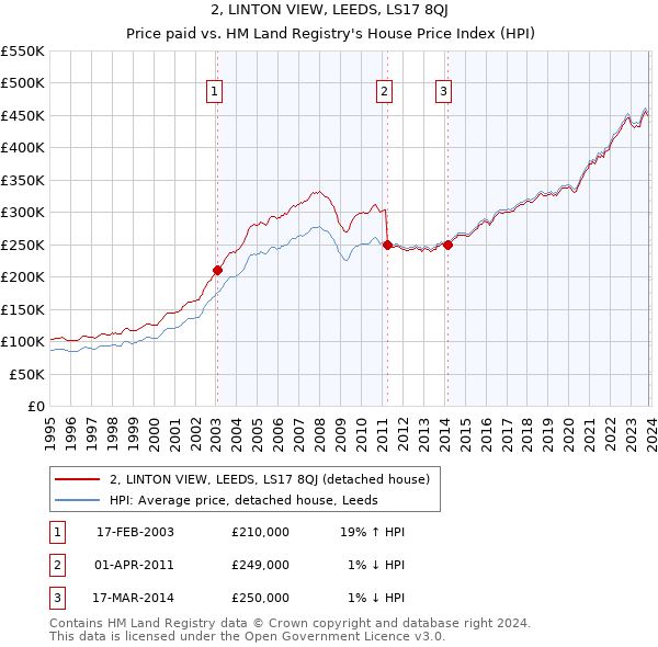 2, LINTON VIEW, LEEDS, LS17 8QJ: Price paid vs HM Land Registry's House Price Index