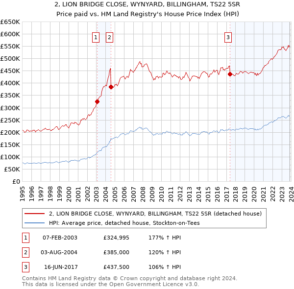2, LION BRIDGE CLOSE, WYNYARD, BILLINGHAM, TS22 5SR: Price paid vs HM Land Registry's House Price Index