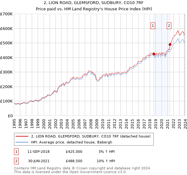 2, LION ROAD, GLEMSFORD, SUDBURY, CO10 7RF: Price paid vs HM Land Registry's House Price Index