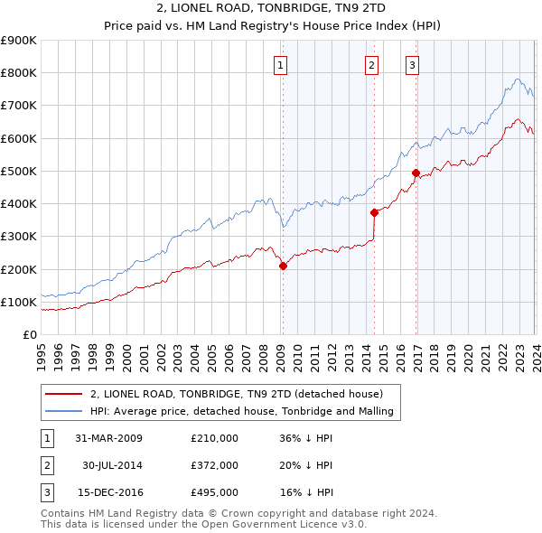 2, LIONEL ROAD, TONBRIDGE, TN9 2TD: Price paid vs HM Land Registry's House Price Index