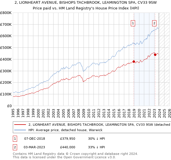 2, LIONHEART AVENUE, BISHOPS TACHBROOK, LEAMINGTON SPA, CV33 9SW: Price paid vs HM Land Registry's House Price Index