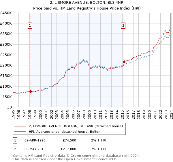 2, LISMORE AVENUE, BOLTON, BL3 4NR: Price paid vs HM Land Registry's House Price Index