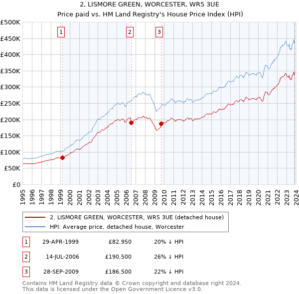 2, LISMORE GREEN, WORCESTER, WR5 3UE: Price paid vs HM Land Registry's House Price Index