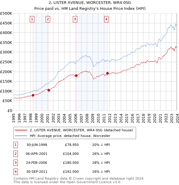 2, LISTER AVENUE, WORCESTER, WR4 0SG: Price paid vs HM Land Registry's House Price Index