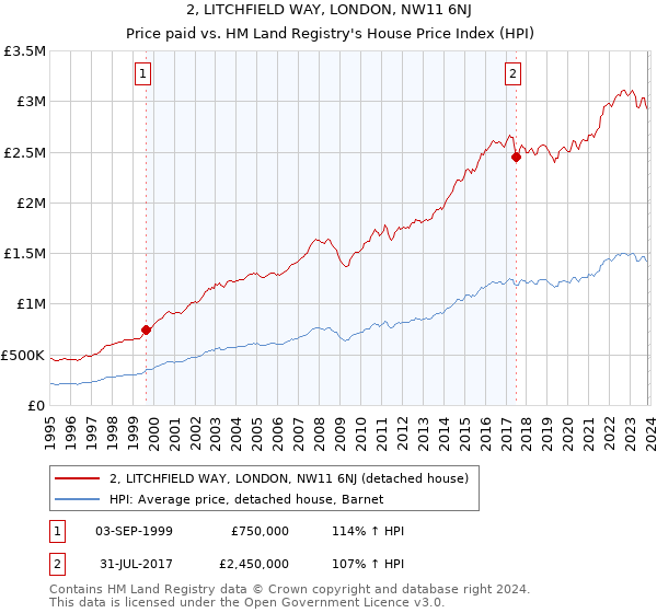 2, LITCHFIELD WAY, LONDON, NW11 6NJ: Price paid vs HM Land Registry's House Price Index