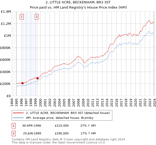 2, LITTLE ACRE, BECKENHAM, BR3 3ST: Price paid vs HM Land Registry's House Price Index