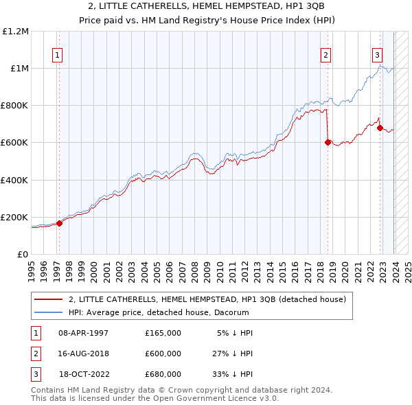 2, LITTLE CATHERELLS, HEMEL HEMPSTEAD, HP1 3QB: Price paid vs HM Land Registry's House Price Index