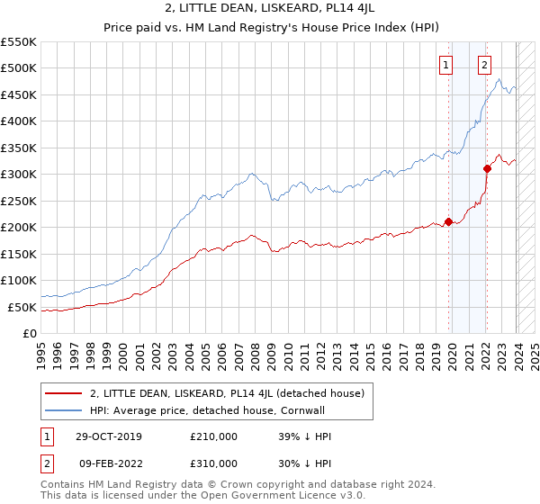 2, LITTLE DEAN, LISKEARD, PL14 4JL: Price paid vs HM Land Registry's House Price Index