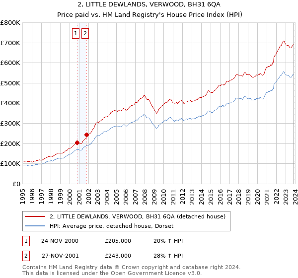 2, LITTLE DEWLANDS, VERWOOD, BH31 6QA: Price paid vs HM Land Registry's House Price Index