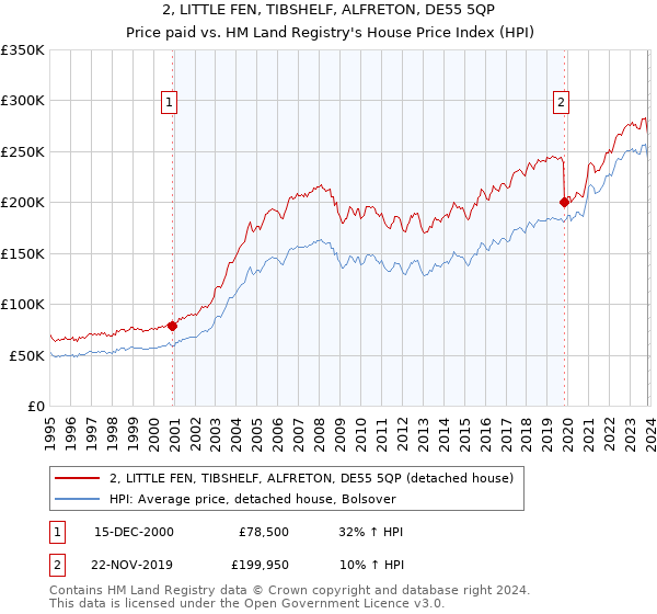 2, LITTLE FEN, TIBSHELF, ALFRETON, DE55 5QP: Price paid vs HM Land Registry's House Price Index