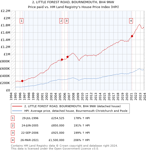 2, LITTLE FOREST ROAD, BOURNEMOUTH, BH4 9NW: Price paid vs HM Land Registry's House Price Index
