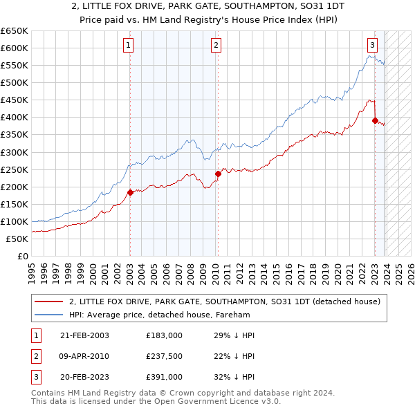 2, LITTLE FOX DRIVE, PARK GATE, SOUTHAMPTON, SO31 1DT: Price paid vs HM Land Registry's House Price Index