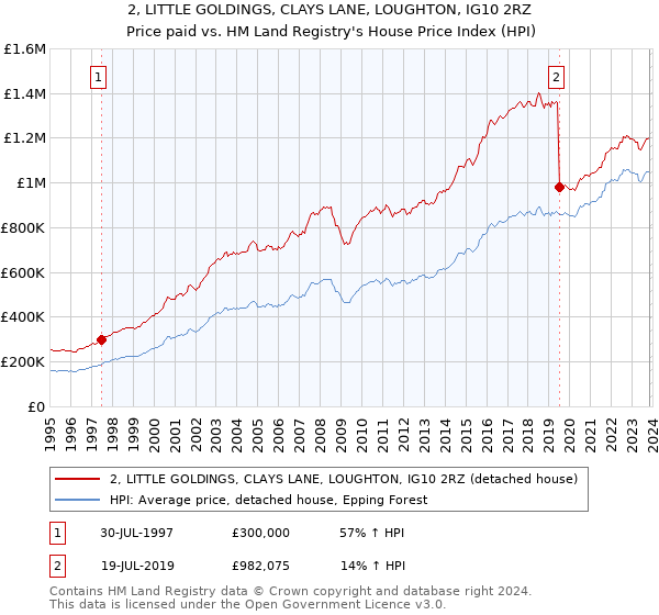 2, LITTLE GOLDINGS, CLAYS LANE, LOUGHTON, IG10 2RZ: Price paid vs HM Land Registry's House Price Index
