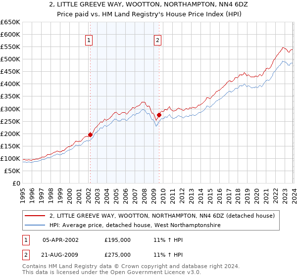 2, LITTLE GREEVE WAY, WOOTTON, NORTHAMPTON, NN4 6DZ: Price paid vs HM Land Registry's House Price Index