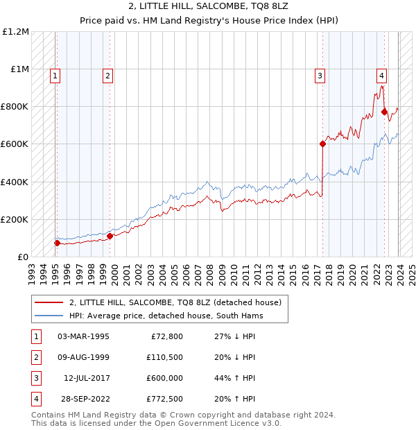 2, LITTLE HILL, SALCOMBE, TQ8 8LZ: Price paid vs HM Land Registry's House Price Index