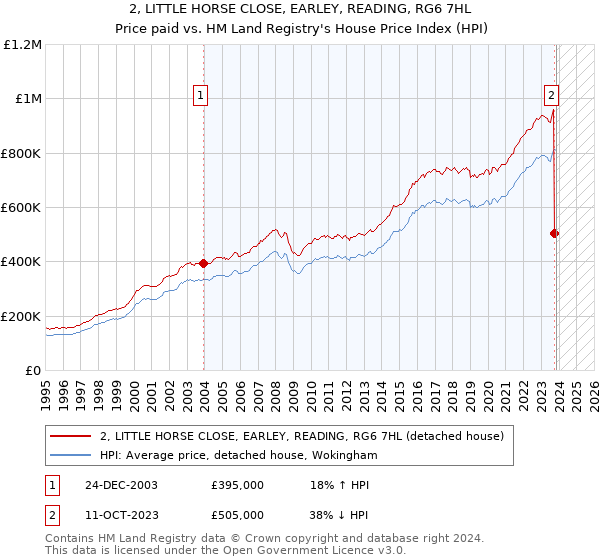 2, LITTLE HORSE CLOSE, EARLEY, READING, RG6 7HL: Price paid vs HM Land Registry's House Price Index