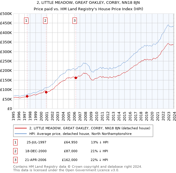 2, LITTLE MEADOW, GREAT OAKLEY, CORBY, NN18 8JN: Price paid vs HM Land Registry's House Price Index