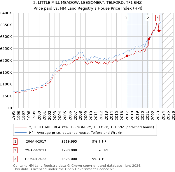 2, LITTLE MILL MEADOW, LEEGOMERY, TELFORD, TF1 6NZ: Price paid vs HM Land Registry's House Price Index