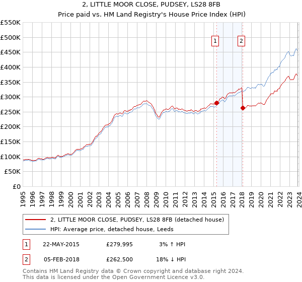 2, LITTLE MOOR CLOSE, PUDSEY, LS28 8FB: Price paid vs HM Land Registry's House Price Index