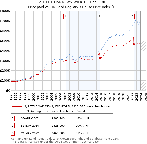 2, LITTLE OAK MEWS, WICKFORD, SS11 8GB: Price paid vs HM Land Registry's House Price Index