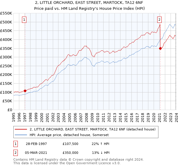 2, LITTLE ORCHARD, EAST STREET, MARTOCK, TA12 6NF: Price paid vs HM Land Registry's House Price Index
