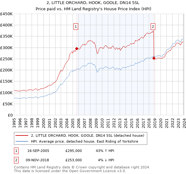 2, LITTLE ORCHARD, HOOK, GOOLE, DN14 5SL: Price paid vs HM Land Registry's House Price Index