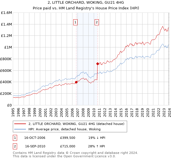 2, LITTLE ORCHARD, WOKING, GU21 4HG: Price paid vs HM Land Registry's House Price Index