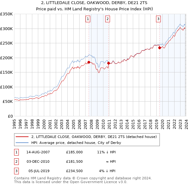 2, LITTLEDALE CLOSE, OAKWOOD, DERBY, DE21 2TS: Price paid vs HM Land Registry's House Price Index