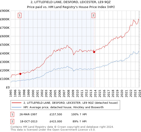 2, LITTLEFIELD LANE, DESFORD, LEICESTER, LE9 9QZ: Price paid vs HM Land Registry's House Price Index
