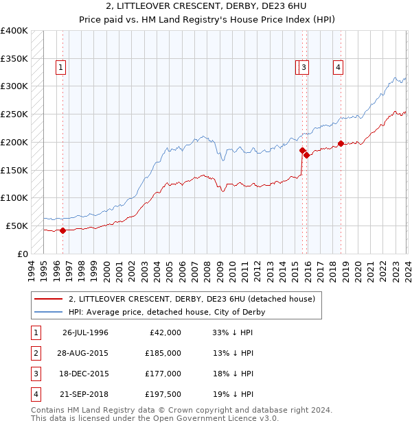 2, LITTLEOVER CRESCENT, DERBY, DE23 6HU: Price paid vs HM Land Registry's House Price Index