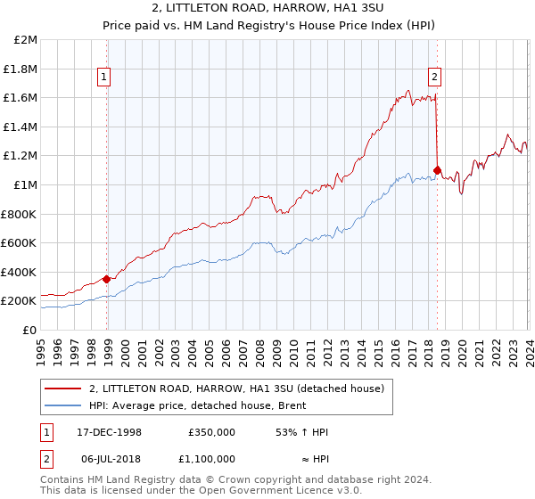 2, LITTLETON ROAD, HARROW, HA1 3SU: Price paid vs HM Land Registry's House Price Index