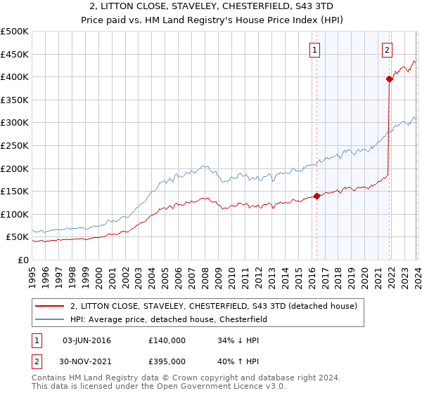 2, LITTON CLOSE, STAVELEY, CHESTERFIELD, S43 3TD: Price paid vs HM Land Registry's House Price Index