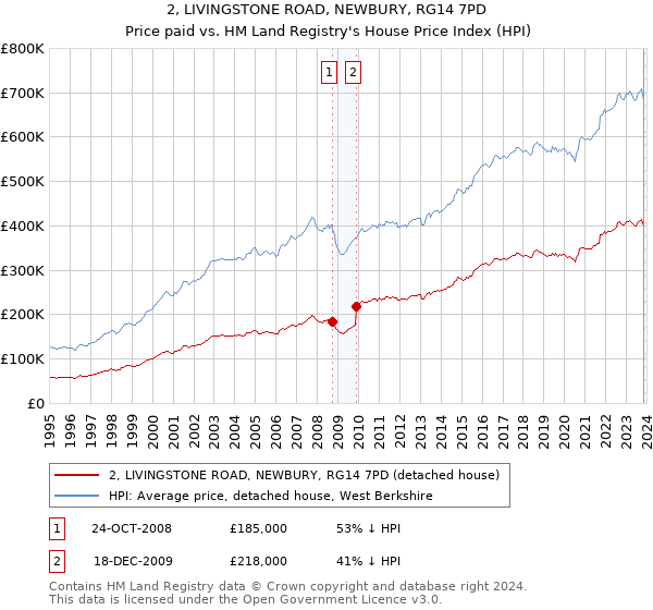 2, LIVINGSTONE ROAD, NEWBURY, RG14 7PD: Price paid vs HM Land Registry's House Price Index