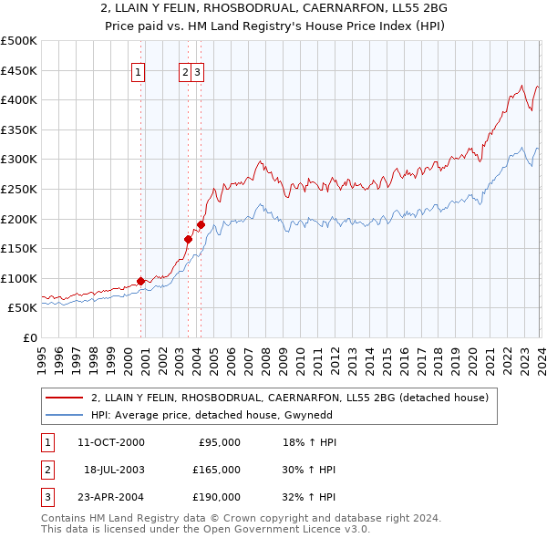 2, LLAIN Y FELIN, RHOSBODRUAL, CAERNARFON, LL55 2BG: Price paid vs HM Land Registry's House Price Index