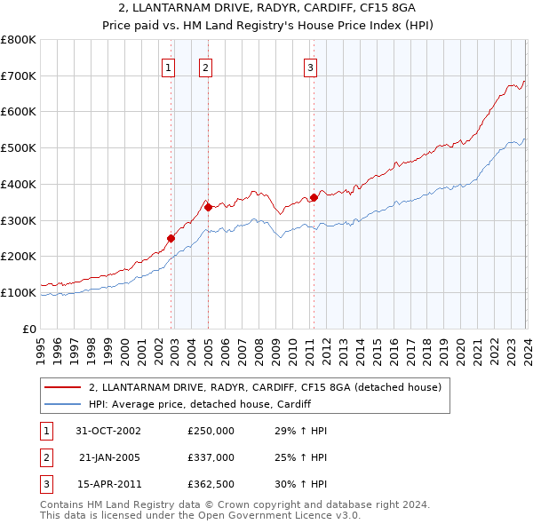 2, LLANTARNAM DRIVE, RADYR, CARDIFF, CF15 8GA: Price paid vs HM Land Registry's House Price Index