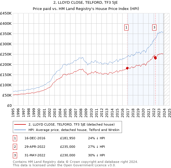 2, LLOYD CLOSE, TELFORD, TF3 5JE: Price paid vs HM Land Registry's House Price Index