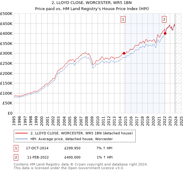 2, LLOYD CLOSE, WORCESTER, WR5 1BN: Price paid vs HM Land Registry's House Price Index