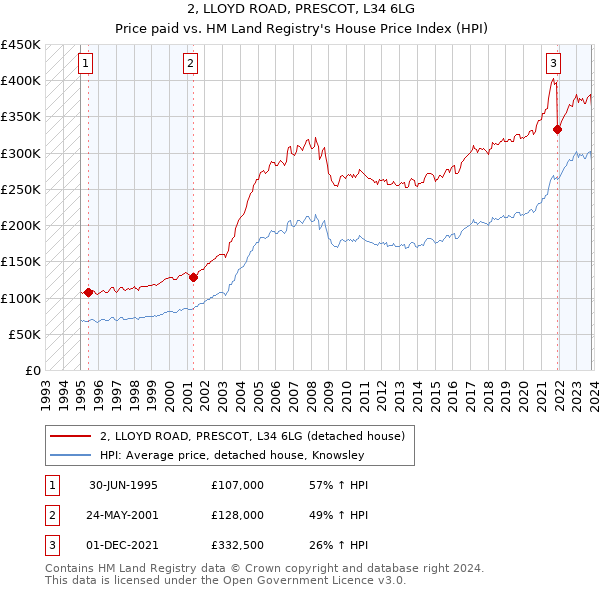 2, LLOYD ROAD, PRESCOT, L34 6LG: Price paid vs HM Land Registry's House Price Index