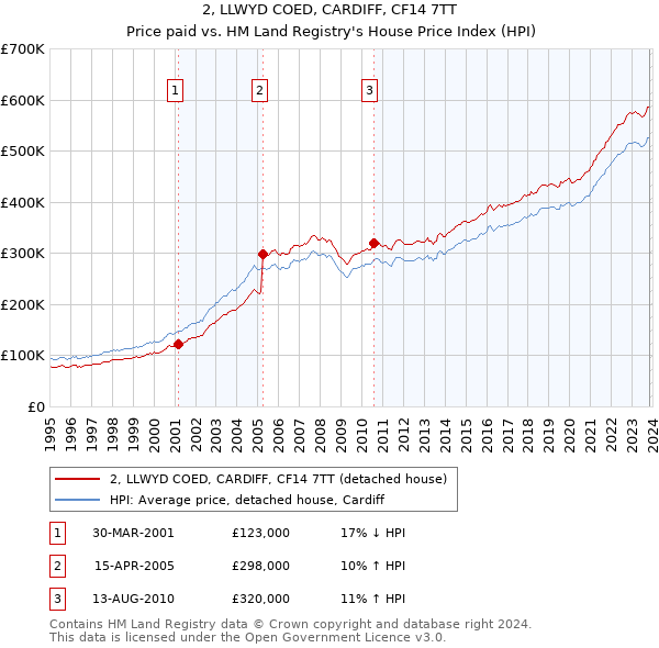 2, LLWYD COED, CARDIFF, CF14 7TT: Price paid vs HM Land Registry's House Price Index