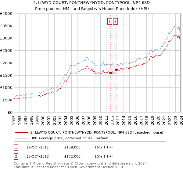 2, LLWYD COURT, PONTNEWYNYDD, PONTYPOOL, NP4 6SD: Price paid vs HM Land Registry's House Price Index