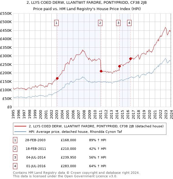 2, LLYS COED DERW, LLANTWIT FARDRE, PONTYPRIDD, CF38 2JB: Price paid vs HM Land Registry's House Price Index