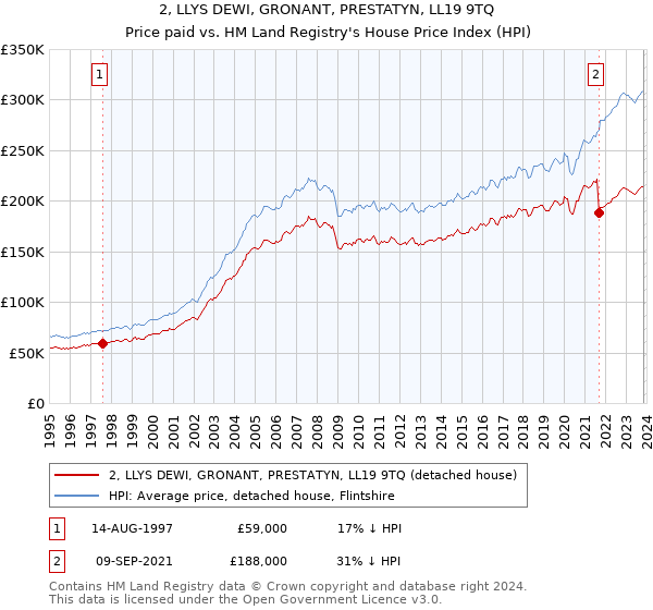 2, LLYS DEWI, GRONANT, PRESTATYN, LL19 9TQ: Price paid vs HM Land Registry's House Price Index
