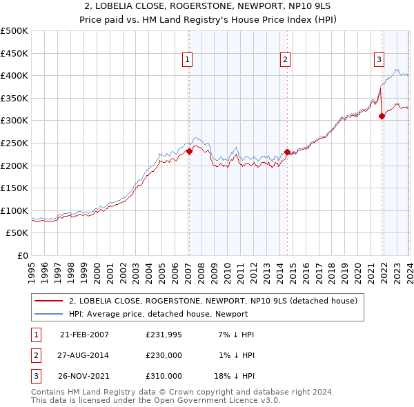 2, LOBELIA CLOSE, ROGERSTONE, NEWPORT, NP10 9LS: Price paid vs HM Land Registry's House Price Index