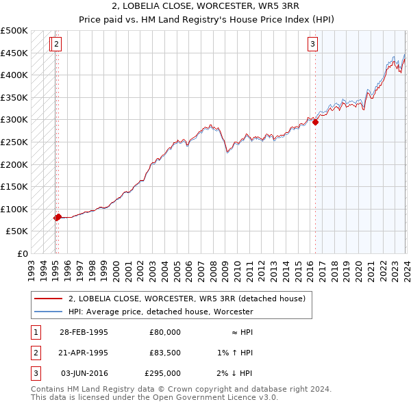 2, LOBELIA CLOSE, WORCESTER, WR5 3RR: Price paid vs HM Land Registry's House Price Index