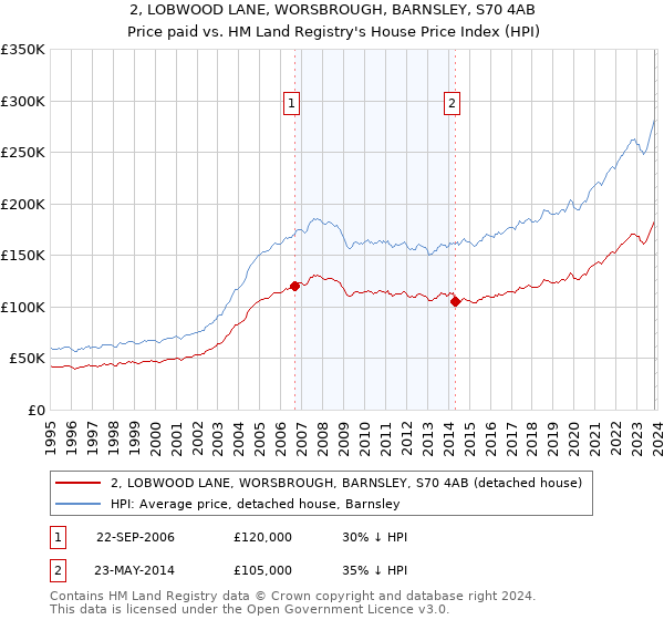 2, LOBWOOD LANE, WORSBROUGH, BARNSLEY, S70 4AB: Price paid vs HM Land Registry's House Price Index