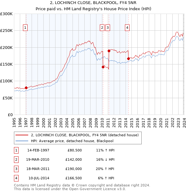 2, LOCHINCH CLOSE, BLACKPOOL, FY4 5NR: Price paid vs HM Land Registry's House Price Index