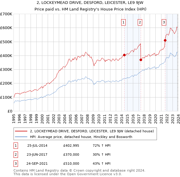 2, LOCKEYMEAD DRIVE, DESFORD, LEICESTER, LE9 9JW: Price paid vs HM Land Registry's House Price Index