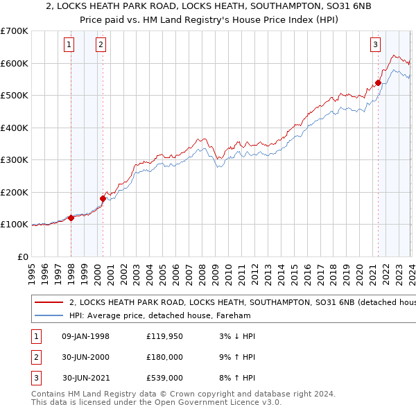 2, LOCKS HEATH PARK ROAD, LOCKS HEATH, SOUTHAMPTON, SO31 6NB: Price paid vs HM Land Registry's House Price Index
